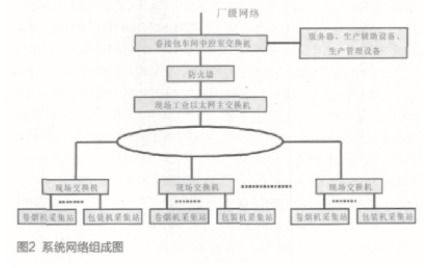 基于工業控制計算機與總線技術的卷接包數據采集管理系統設計與實現